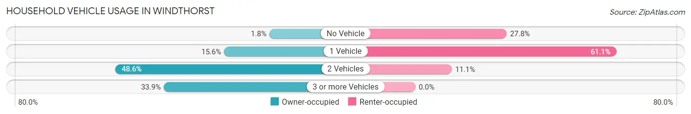 Household Vehicle Usage in Windthorst
