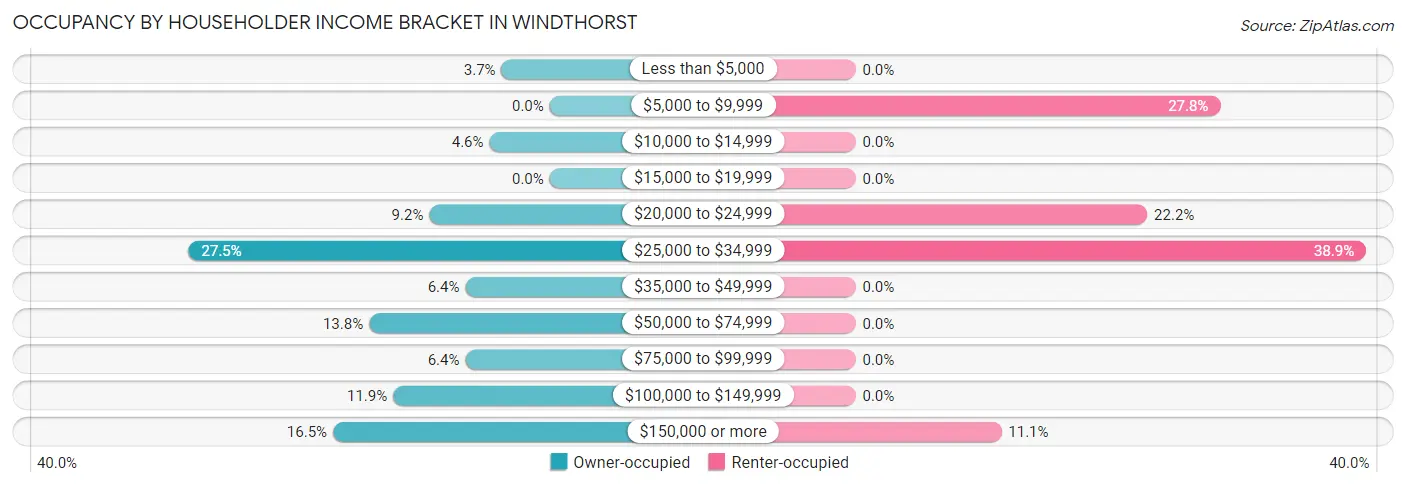 Occupancy by Householder Income Bracket in Windthorst