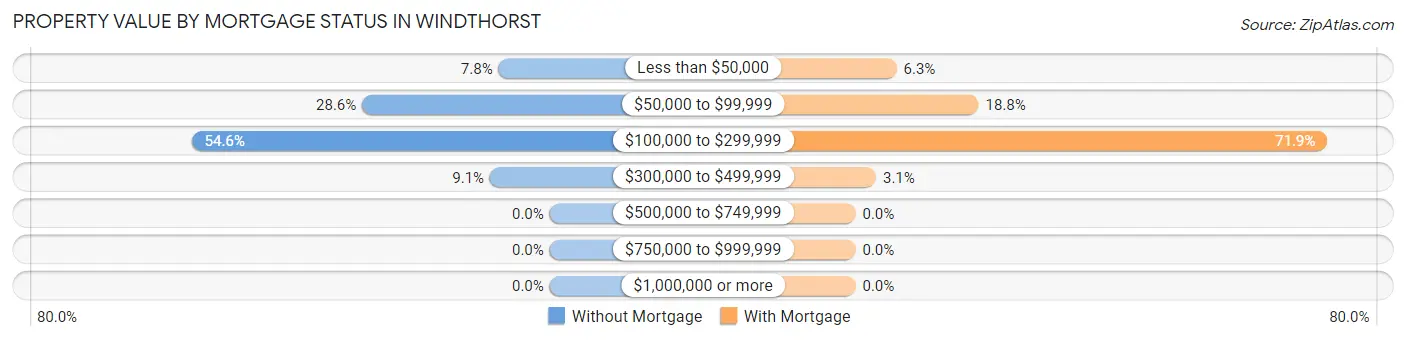 Property Value by Mortgage Status in Windthorst