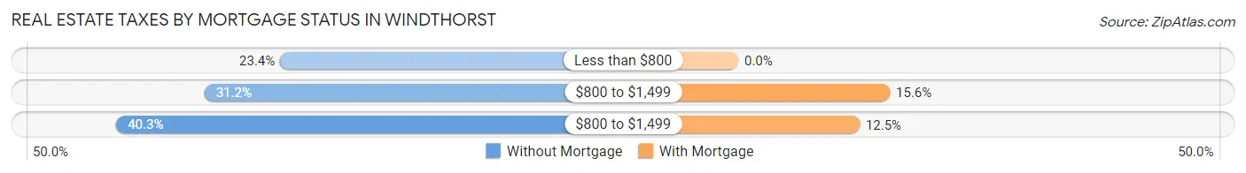 Real Estate Taxes by Mortgage Status in Windthorst