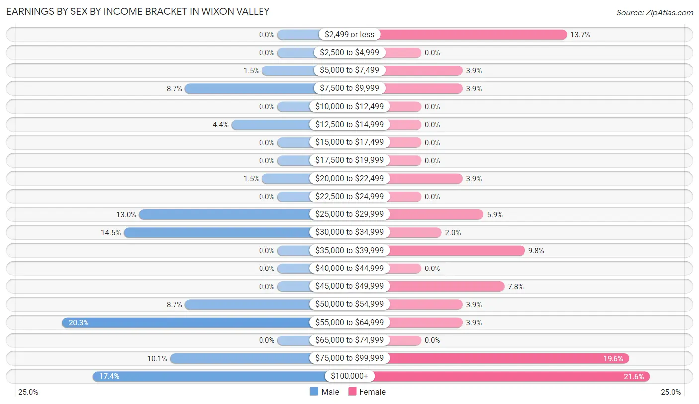 Earnings by Sex by Income Bracket in Wixon Valley
