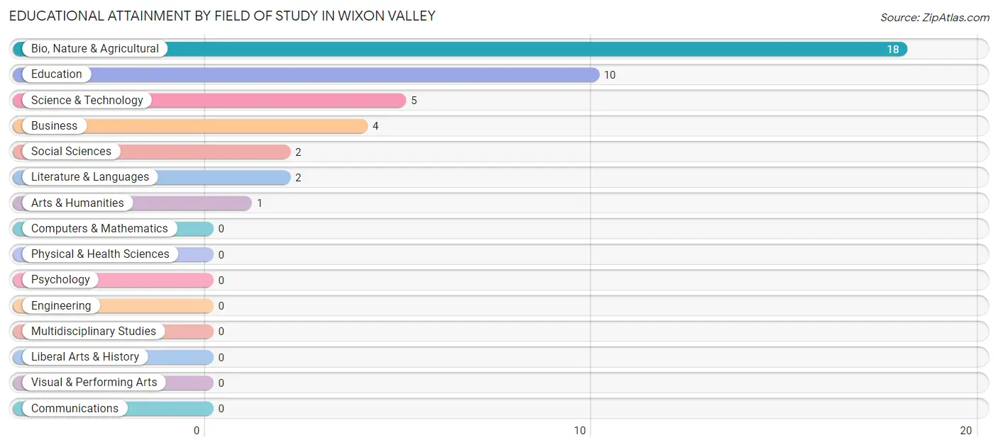 Educational Attainment by Field of Study in Wixon Valley