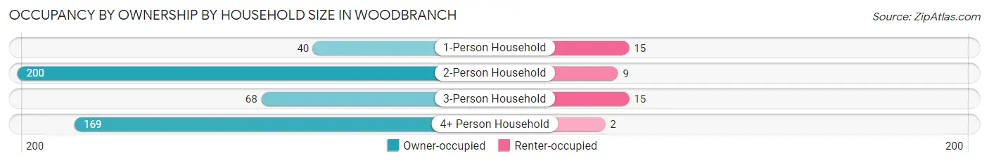 Occupancy by Ownership by Household Size in Woodbranch