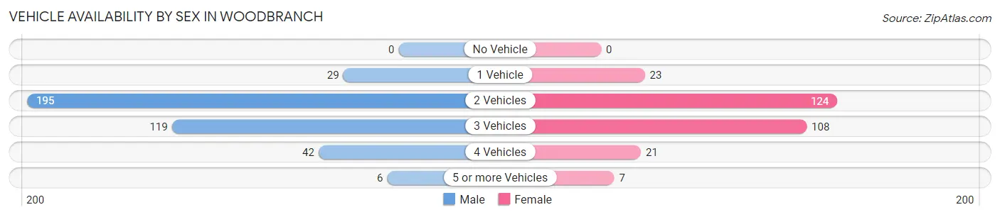 Vehicle Availability by Sex in Woodbranch
