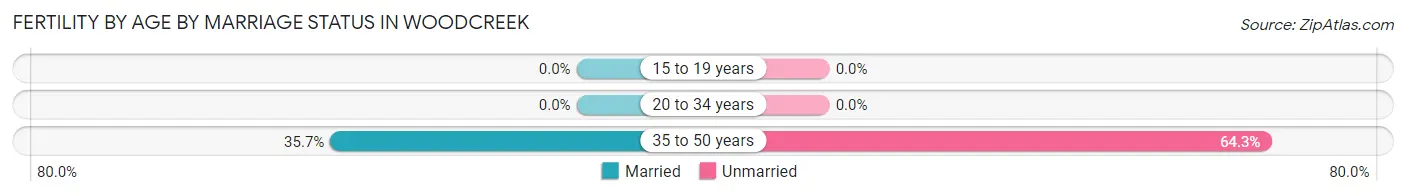 Female Fertility by Age by Marriage Status in Woodcreek