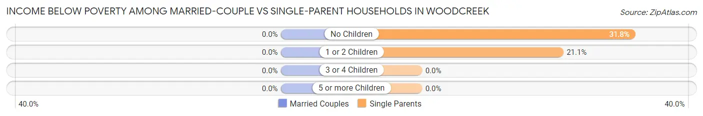 Income Below Poverty Among Married-Couple vs Single-Parent Households in Woodcreek