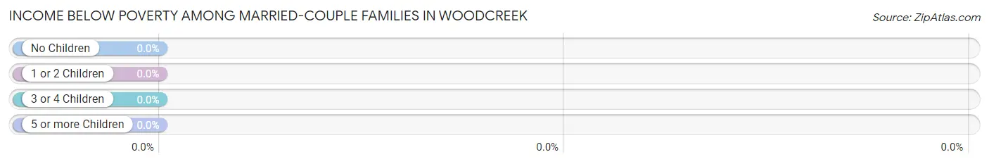 Income Below Poverty Among Married-Couple Families in Woodcreek