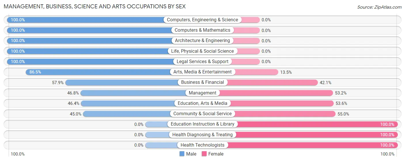 Management, Business, Science and Arts Occupations by Sex in Woodcreek