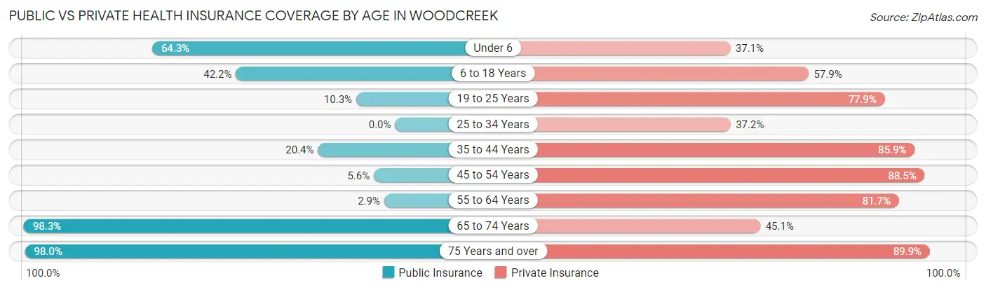 Public vs Private Health Insurance Coverage by Age in Woodcreek