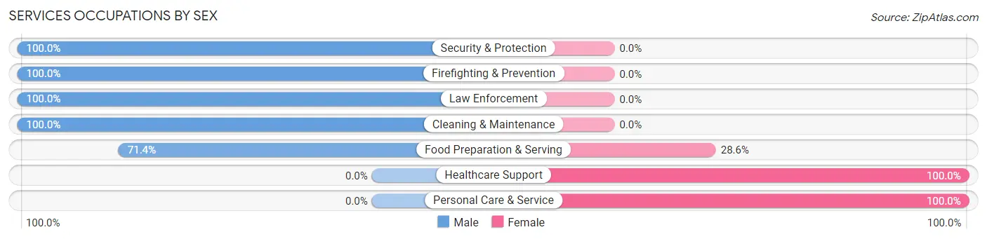 Services Occupations by Sex in Woodcreek