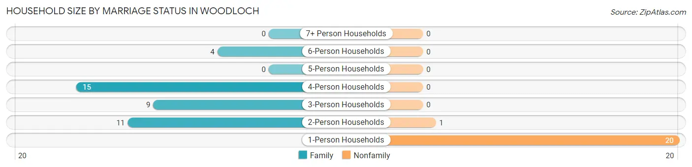 Household Size by Marriage Status in Woodloch