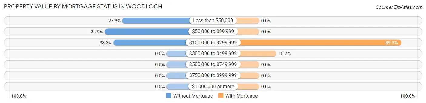 Property Value by Mortgage Status in Woodloch