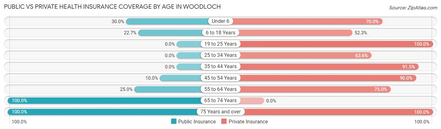Public vs Private Health Insurance Coverage by Age in Woodloch