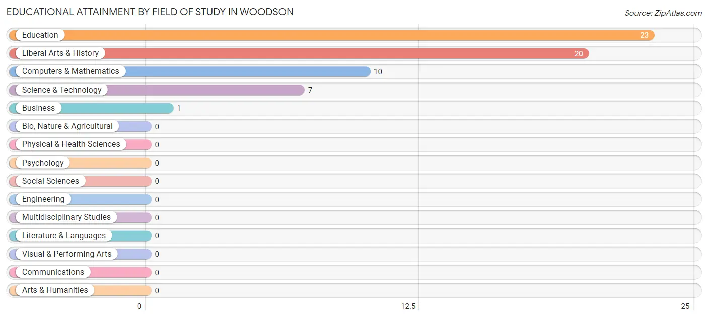 Educational Attainment by Field of Study in Woodson