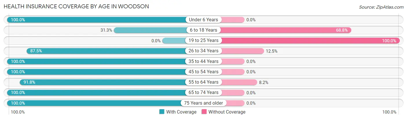 Health Insurance Coverage by Age in Woodson