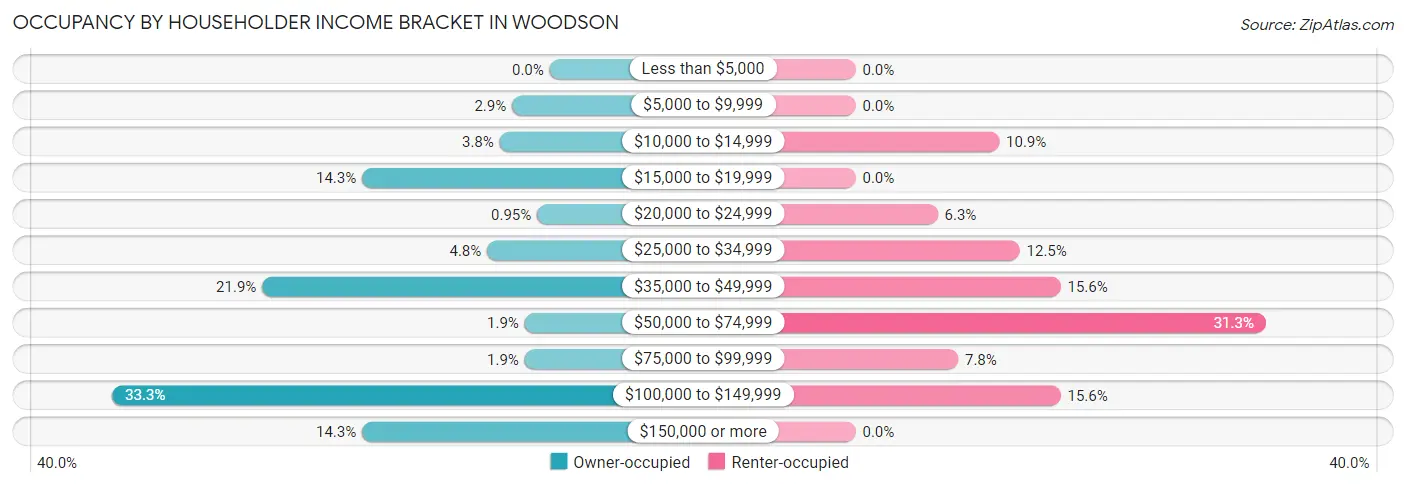 Occupancy by Householder Income Bracket in Woodson