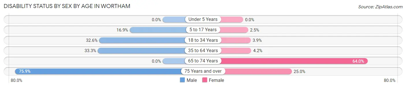 Disability Status by Sex by Age in Wortham
