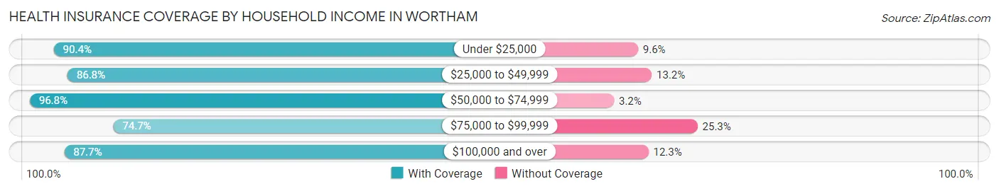 Health Insurance Coverage by Household Income in Wortham