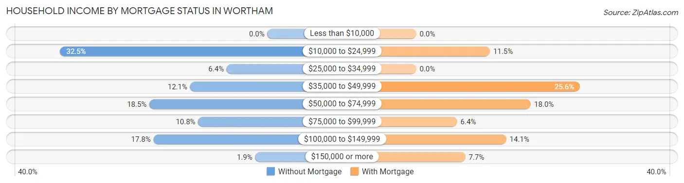 Household Income by Mortgage Status in Wortham