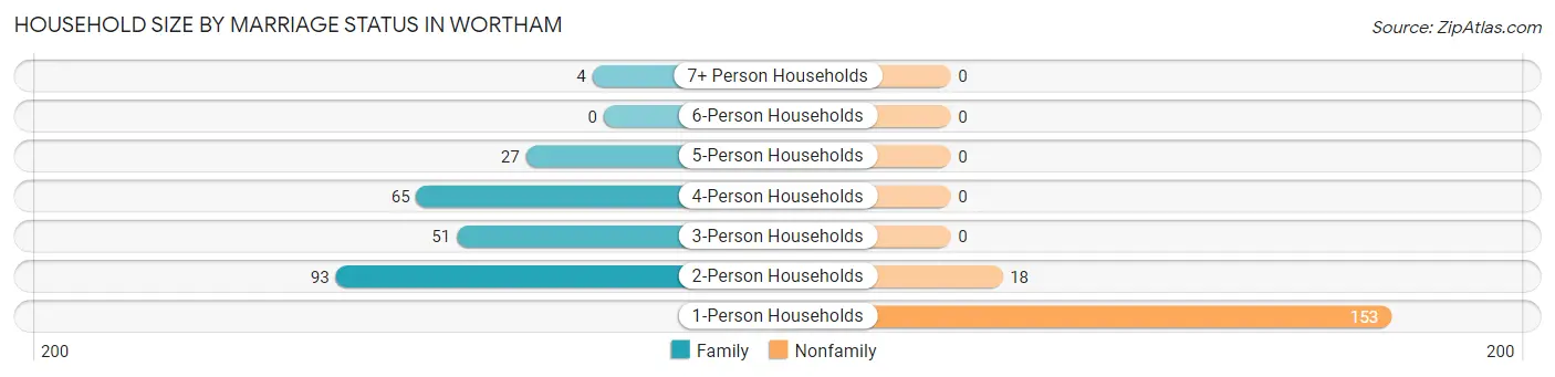 Household Size by Marriage Status in Wortham