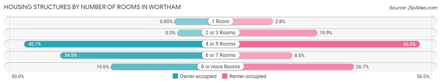 Housing Structures by Number of Rooms in Wortham