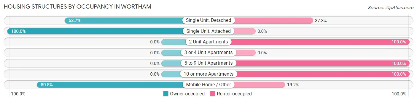 Housing Structures by Occupancy in Wortham