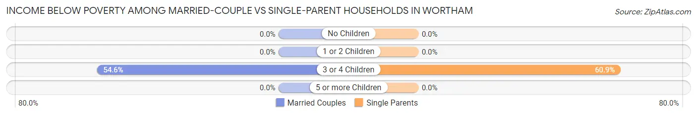 Income Below Poverty Among Married-Couple vs Single-Parent Households in Wortham