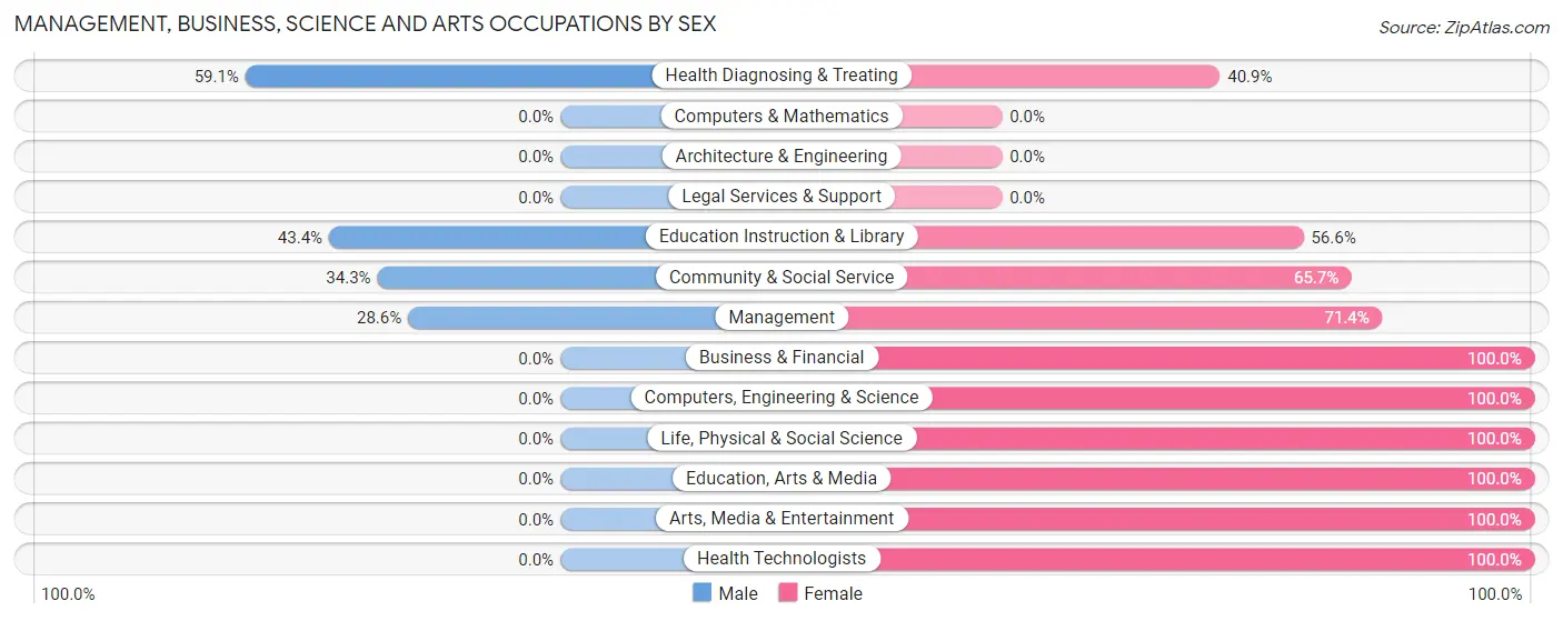 Management, Business, Science and Arts Occupations by Sex in Wortham