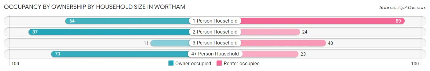 Occupancy by Ownership by Household Size in Wortham