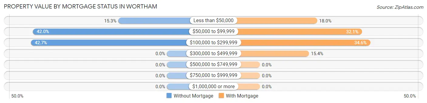 Property Value by Mortgage Status in Wortham
