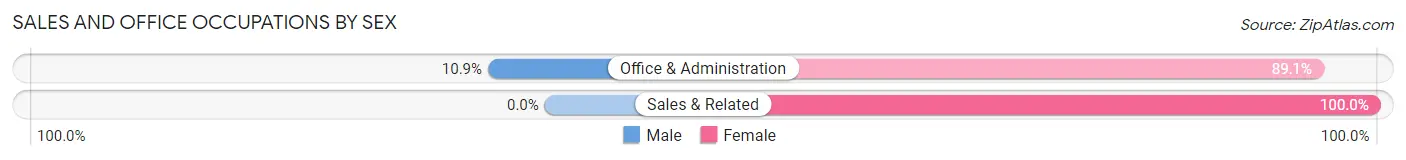 Sales and Office Occupations by Sex in Wortham
