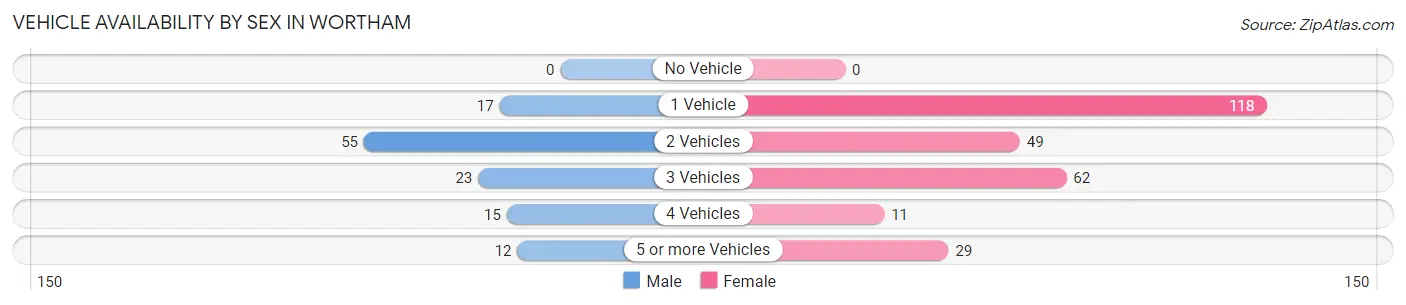 Vehicle Availability by Sex in Wortham