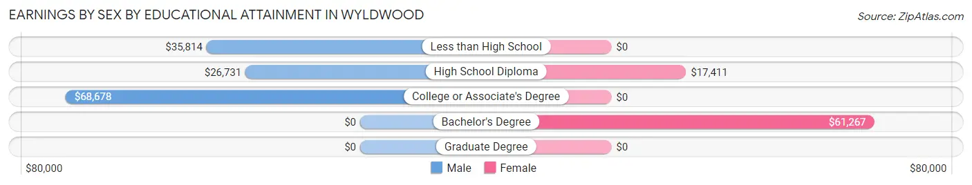 Earnings by Sex by Educational Attainment in Wyldwood