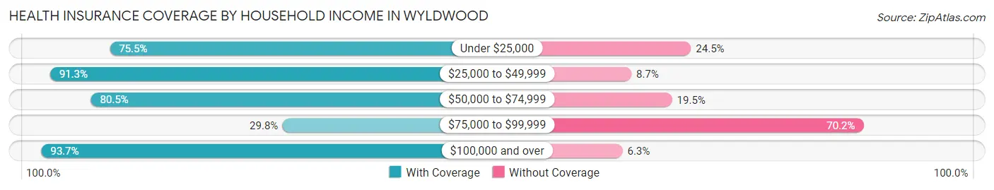 Health Insurance Coverage by Household Income in Wyldwood