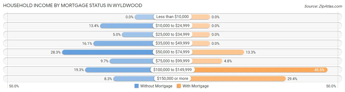Household Income by Mortgage Status in Wyldwood