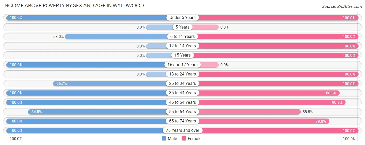 Income Above Poverty by Sex and Age in Wyldwood