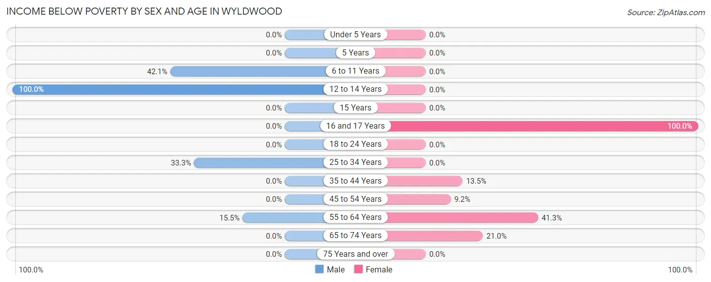 Income Below Poverty by Sex and Age in Wyldwood