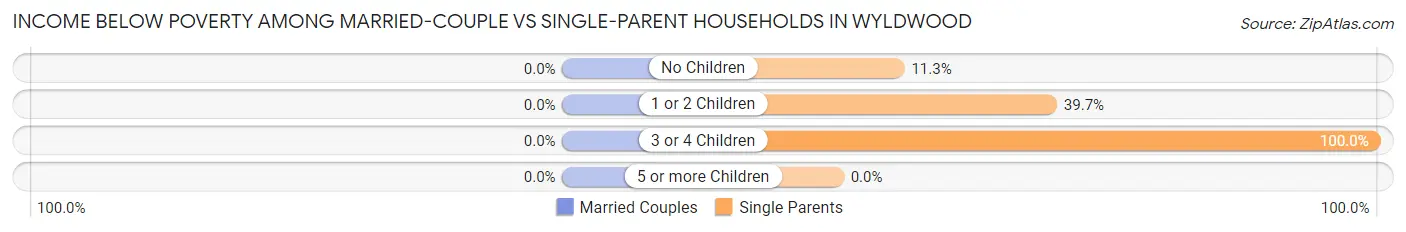 Income Below Poverty Among Married-Couple vs Single-Parent Households in Wyldwood