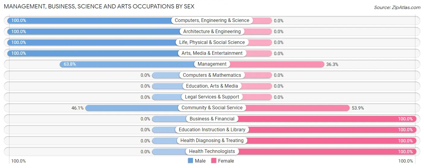 Management, Business, Science and Arts Occupations by Sex in Wyldwood