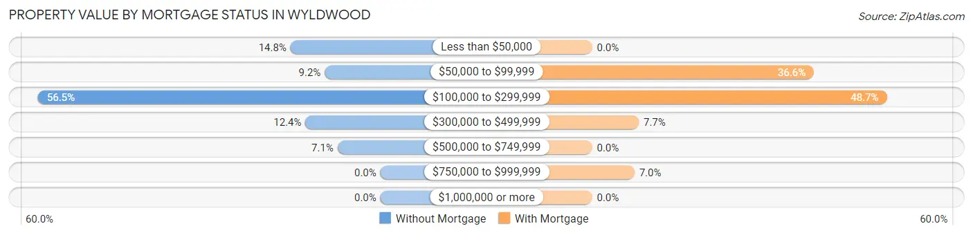 Property Value by Mortgage Status in Wyldwood
