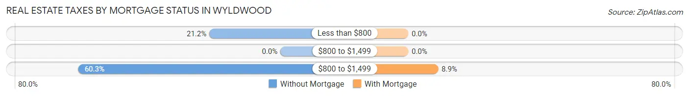 Real Estate Taxes by Mortgage Status in Wyldwood