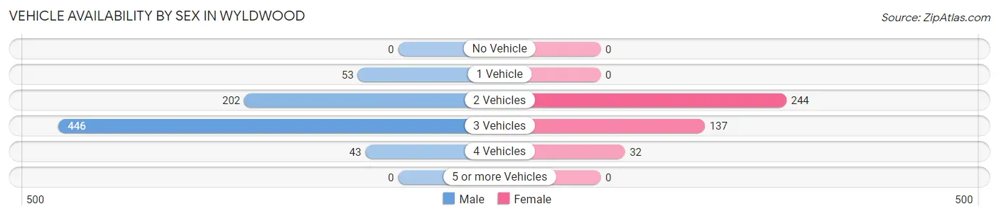 Vehicle Availability by Sex in Wyldwood
