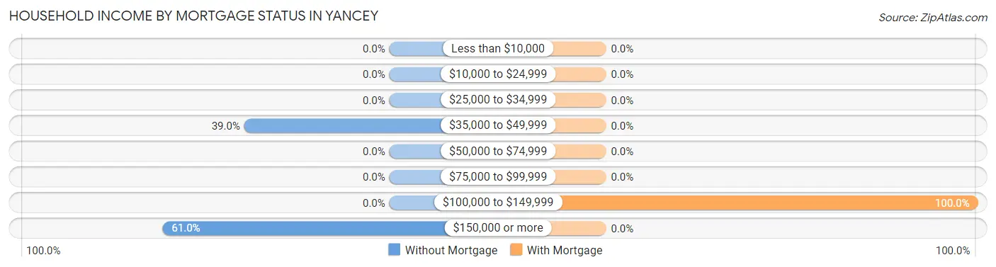 Household Income by Mortgage Status in Yancey