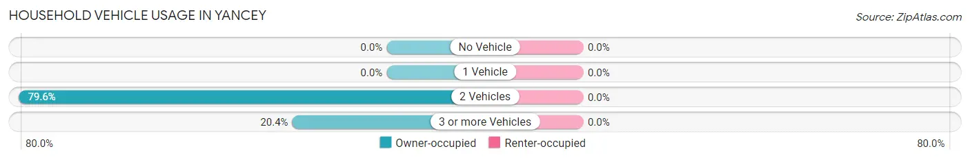 Household Vehicle Usage in Yancey