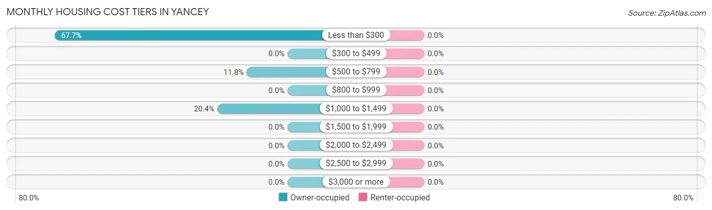 Monthly Housing Cost Tiers in Yancey