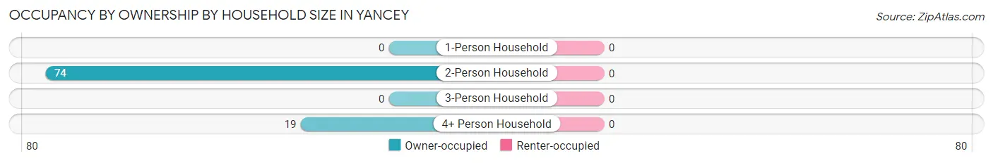 Occupancy by Ownership by Household Size in Yancey