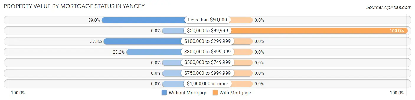 Property Value by Mortgage Status in Yancey