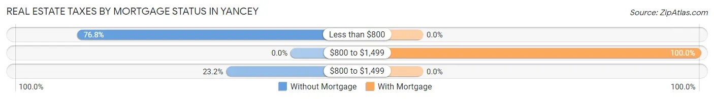 Real Estate Taxes by Mortgage Status in Yancey