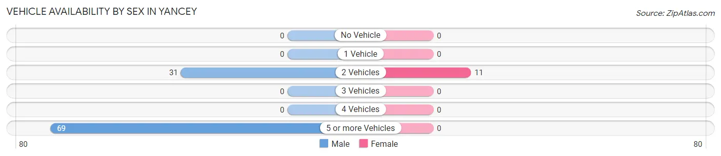 Vehicle Availability by Sex in Yancey