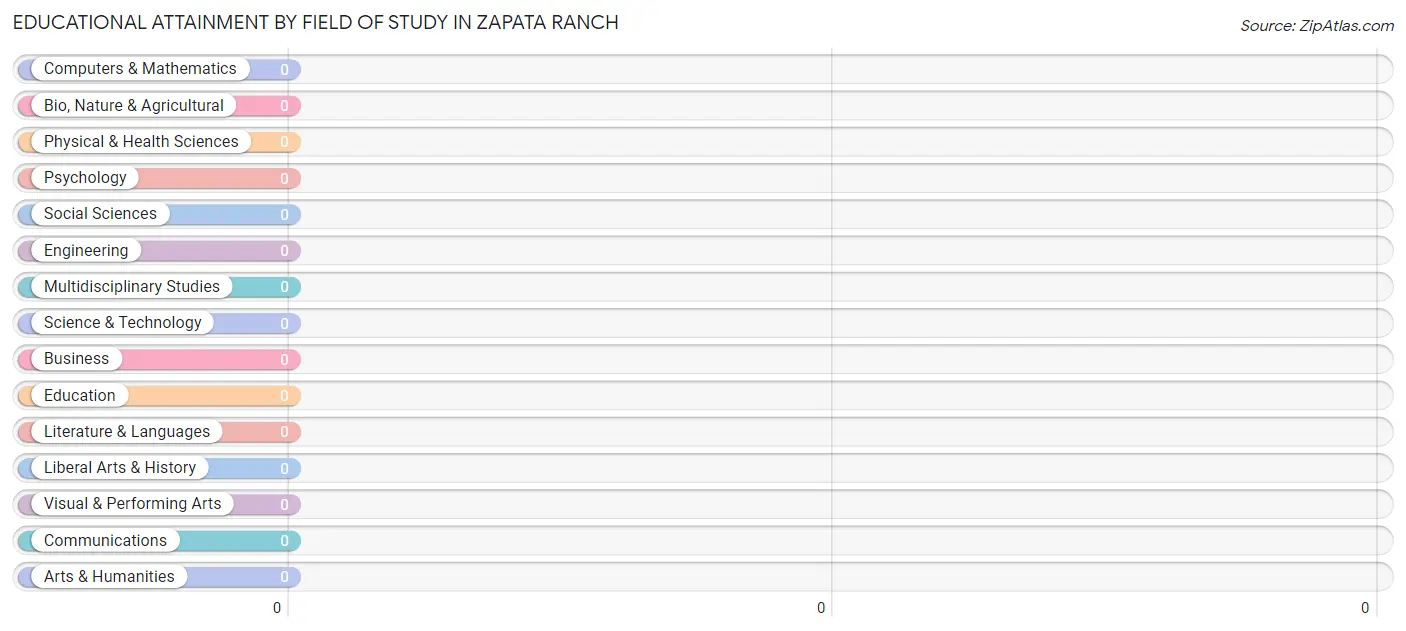 Educational Attainment by Field of Study in Zapata Ranch